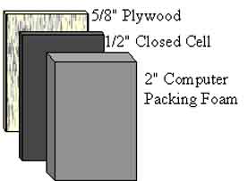 Shield layer components: 5/8 inch plywood, 1/2 inch closed cell foam, 2 inch computer packing foam