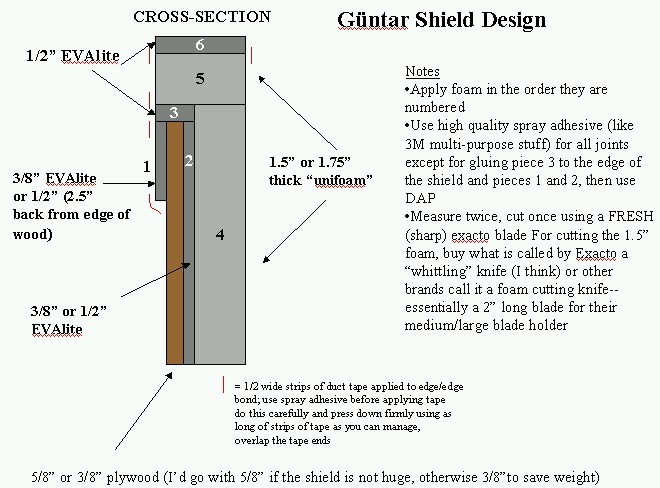 G&uuml;ntar Shield Design full cross-section with numbered foam layers and construction notes